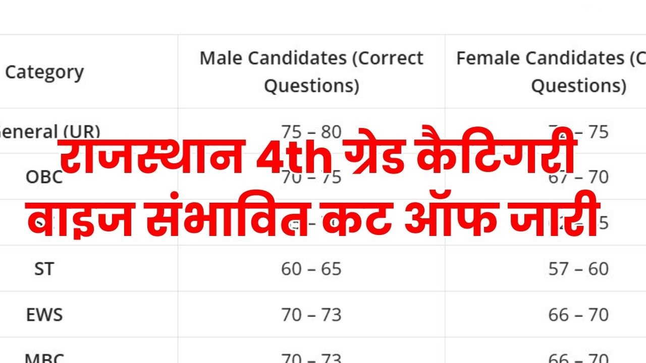 Rajasthan 4th Grade Cut Off 2025: राजस्थान फोर्थ ग्रेड कैटिगरी वाइज संभावित कट ऑफ जारी 1 Rajasthan 4th Grade Cut Off 2025